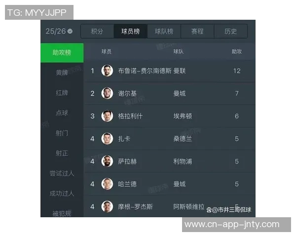 英超本赛季重大机会创造排行榜:B费谢尔基赖斯领衔内托强势入围